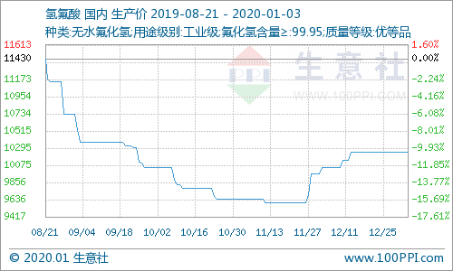氫氟酸最新價(jià)格走勢分析，氫氟酸最新價(jià)格走勢解析
