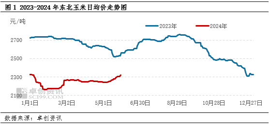 東北玉米最新價格走勢分析，東北玉米最新價格走勢解析