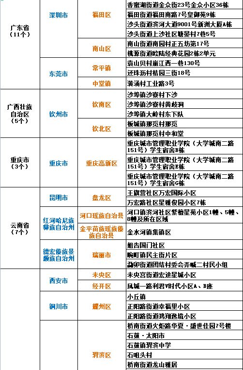 中高風險地區(qū)最新名單及其影響分析，中高風險地區(qū)最新名單發(fā)布，影響分析揭秘
