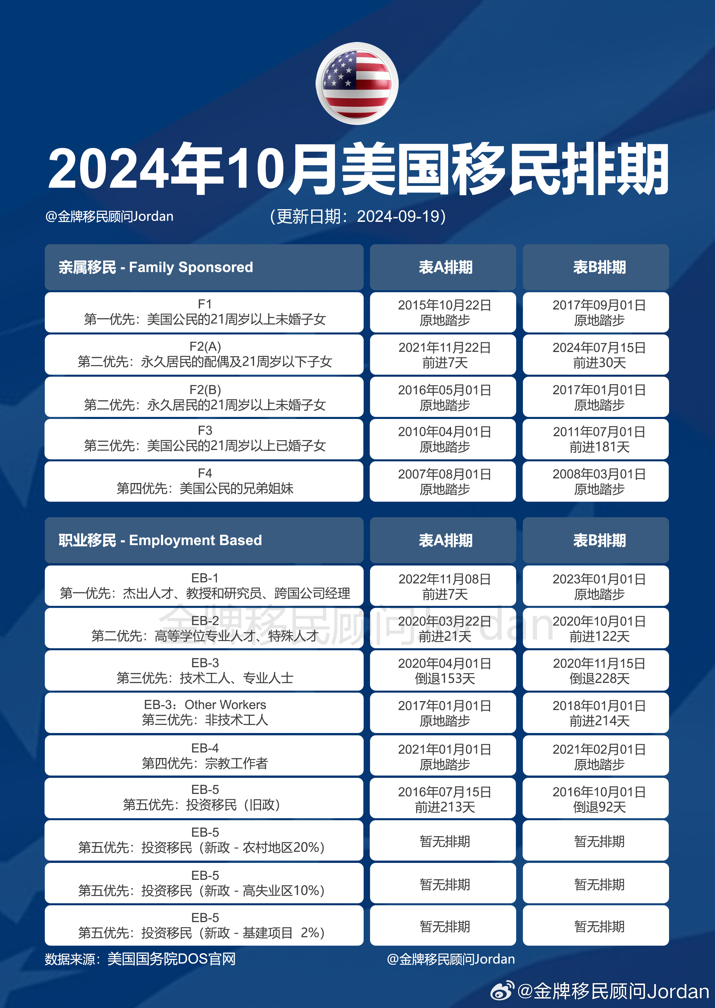 美國(guó)F4移民最新排期及其影響，美國(guó)F4移民最新排期及影響分析