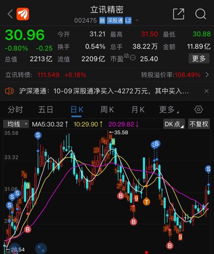 立訊精密，探尋最佳買入點，立訊精密，探尋最佳投資買入點