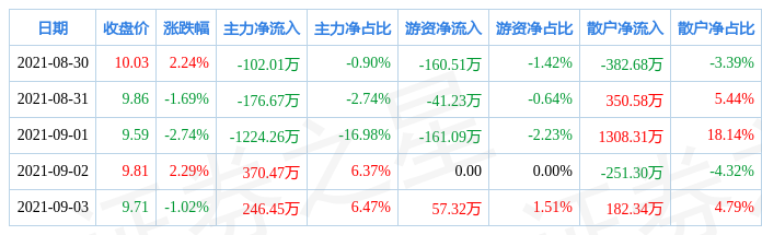 神通科技，12月9日主力資金流入揭秘，神通科技12月9日主力資金流向揭秘