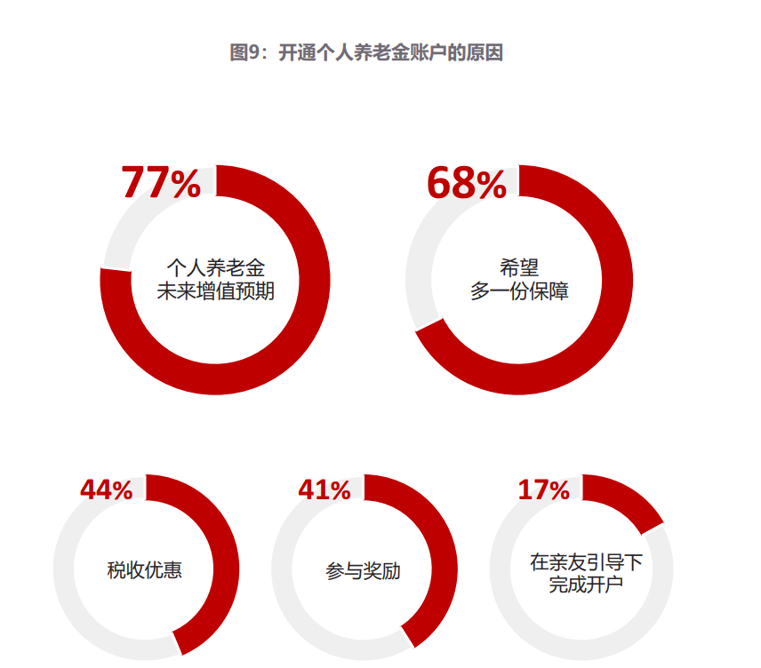 年輕人養(yǎng)老金開戶意愿低的深層次原因探究，年輕人養(yǎng)老金開戶意愿低的背后原因探究