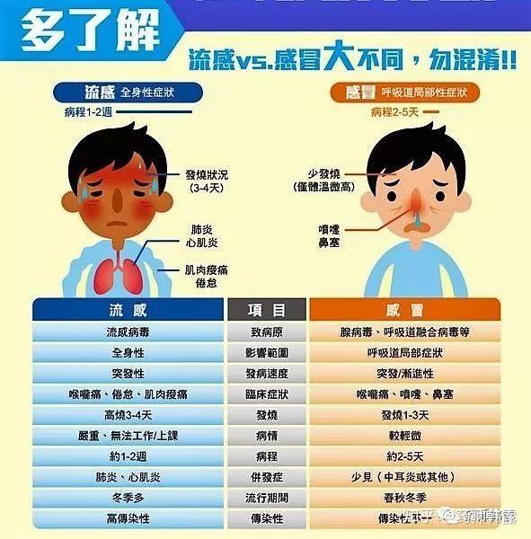 流感與普通感冒，區(qū)別與理解，流感與普通感冒，區(qū)別與認知解讀