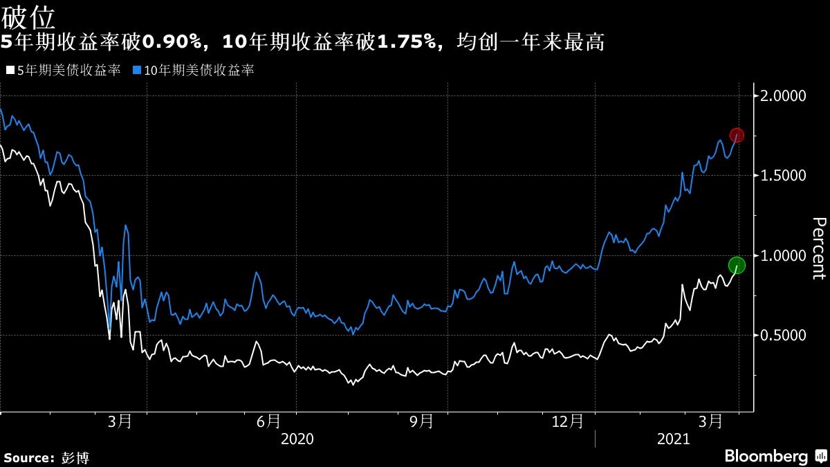 兩年期美債收益率漲幅收窄，市場走勢分析與影響探討，兩年期美債收益率漲幅收窄，市場走勢分析與影響深度探討