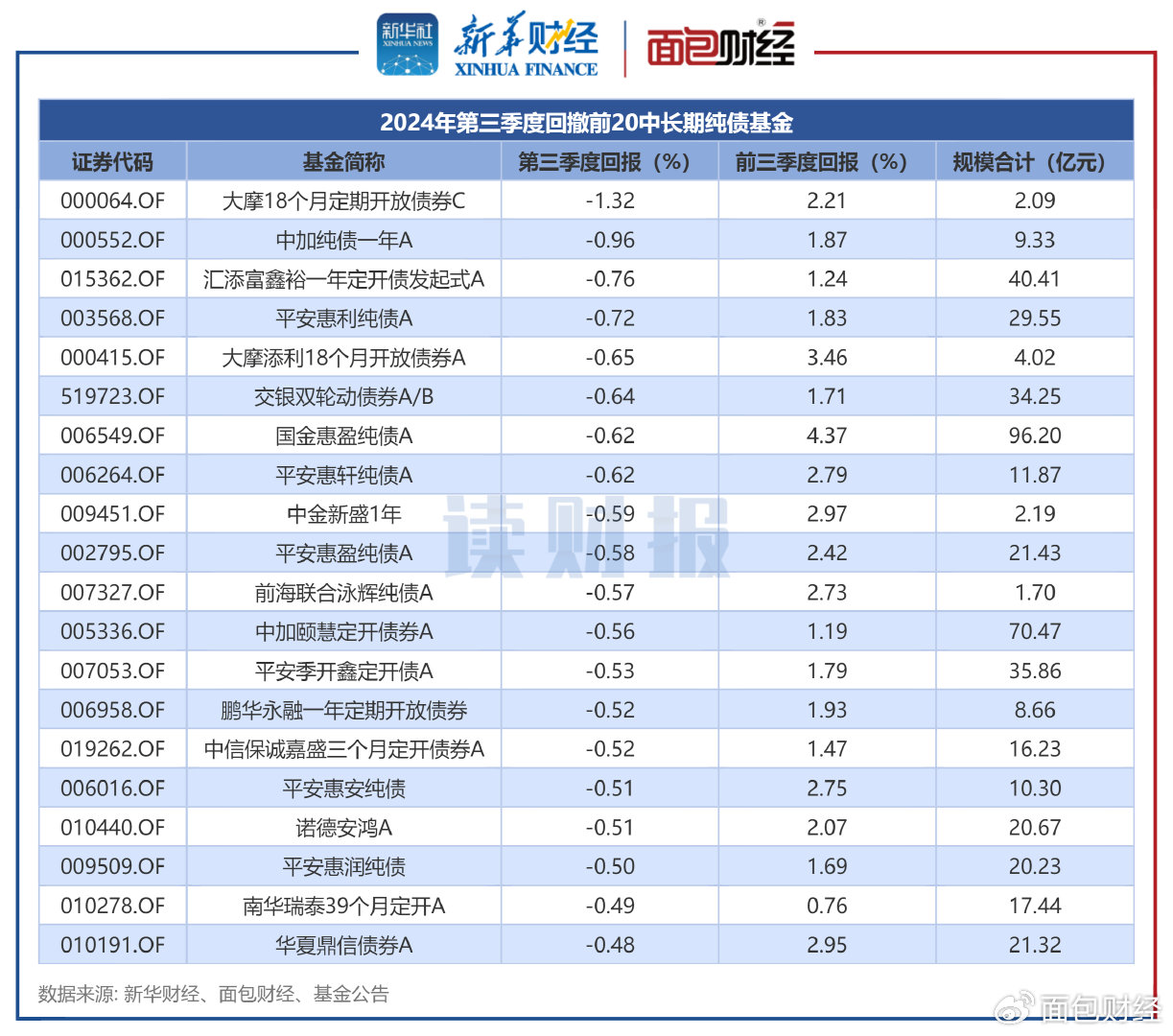 債券基金業(yè)績(jī)大幅回暖新篇章，債券基金業(yè)績(jī)大幅回暖開啟新篇章